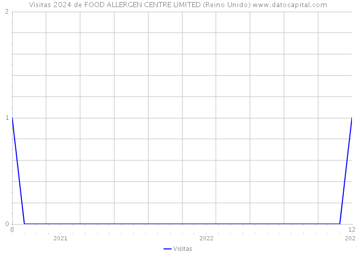 Visitas 2024 de FOOD ALLERGEN CENTRE LIMITED (Reino Unido) 