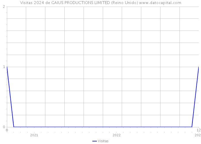 Visitas 2024 de GAIUS PRODUCTIONS LIMITED (Reino Unido) 