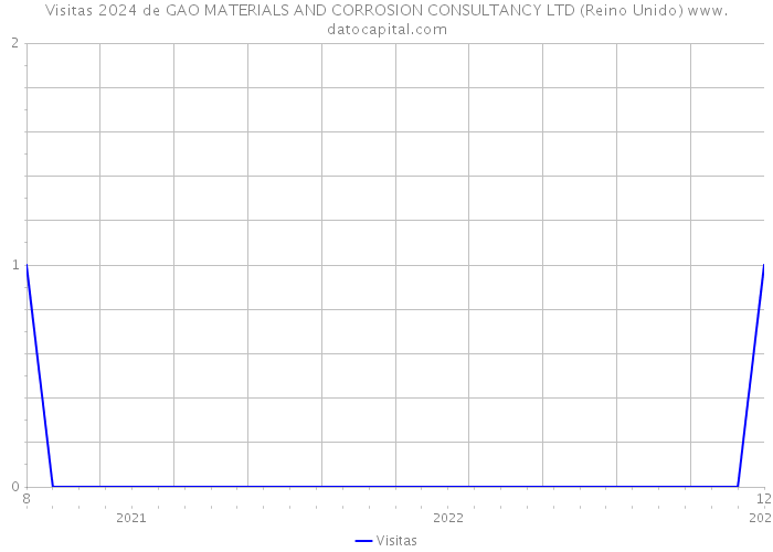 Visitas 2024 de GAO MATERIALS AND CORROSION CONSULTANCY LTD (Reino Unido) 