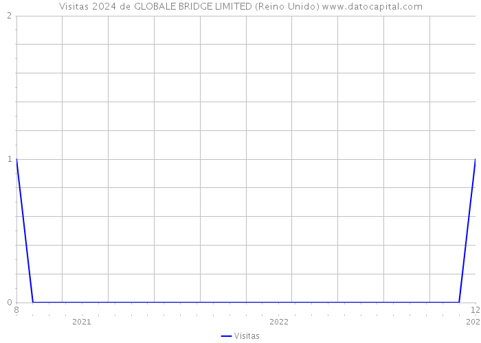Visitas 2024 de GLOBALE BRIDGE LIMITED (Reino Unido) 