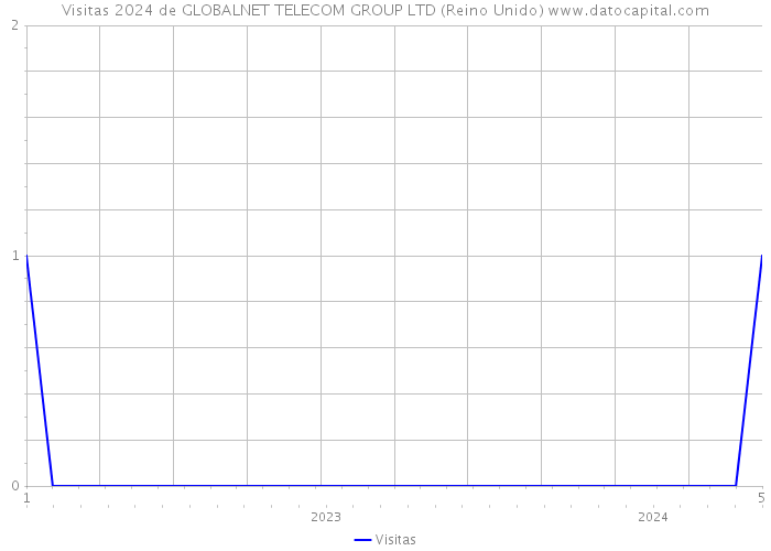 Visitas 2024 de GLOBALNET TELECOM GROUP LTD (Reino Unido) 