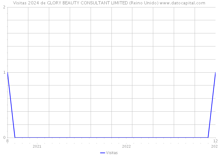 Visitas 2024 de GLORY BEAUTY CONSULTANT LIMITED (Reino Unido) 