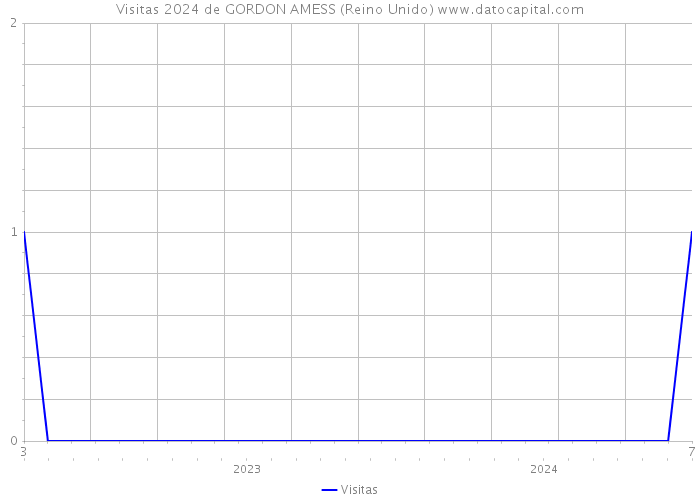 Visitas 2024 de GORDON AMESS (Reino Unido) 