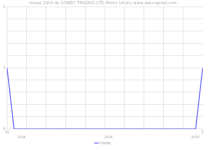 Visitas 2024 de GOWDY TRADING LTD (Reino Unido) 