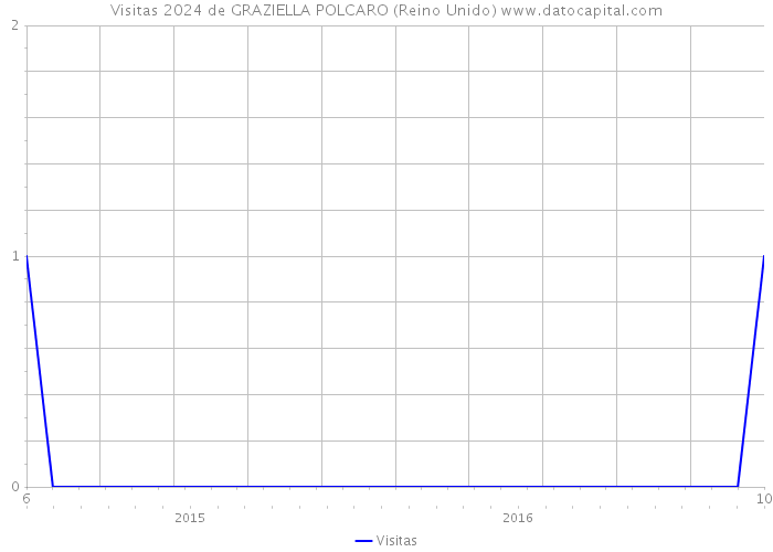 Visitas 2024 de GRAZIELLA POLCARO (Reino Unido) 