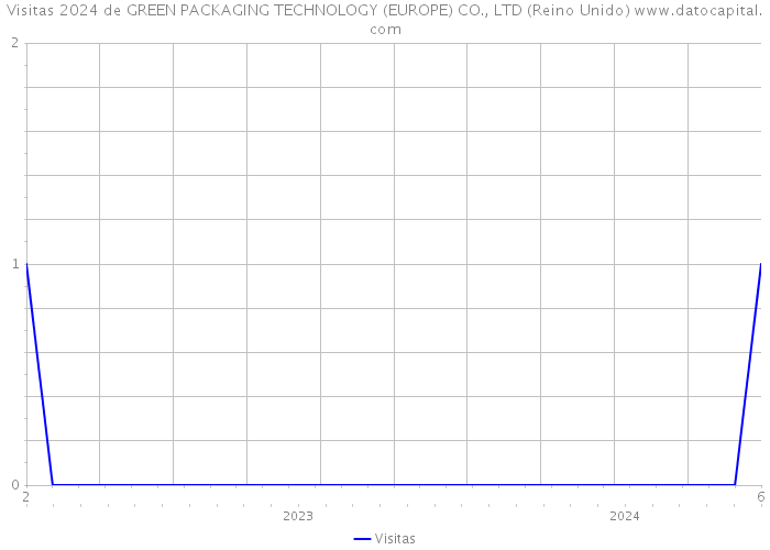 Visitas 2024 de GREEN PACKAGING TECHNOLOGY (EUROPE) CO., LTD (Reino Unido) 