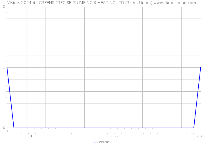 Visitas 2024 de GREENS PRECISE PLUMBING & HEATING LTD (Reino Unido) 