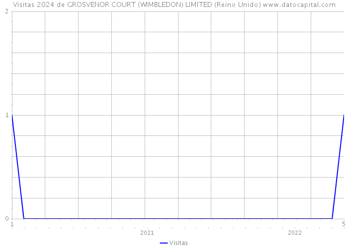 Visitas 2024 de GROSVENOR COURT (WIMBLEDON) LIMITED (Reino Unido) 