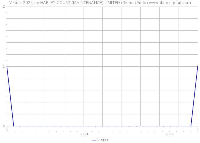 Visitas 2024 de HARLEY COURT (MAINTENANCE) LIMITED (Reino Unido) 