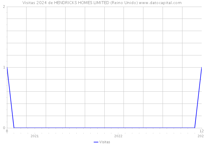 Visitas 2024 de HENDRICKS HOMES LIMITED (Reino Unido) 