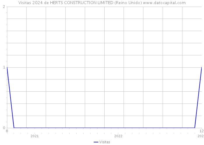Visitas 2024 de HERTS CONSTRUCTION LIMITED (Reino Unido) 
