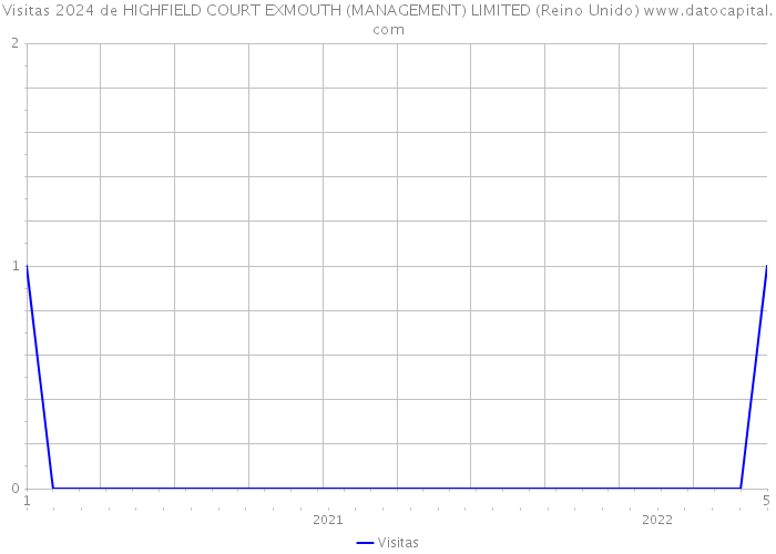 Visitas 2024 de HIGHFIELD COURT EXMOUTH (MANAGEMENT) LIMITED (Reino Unido) 