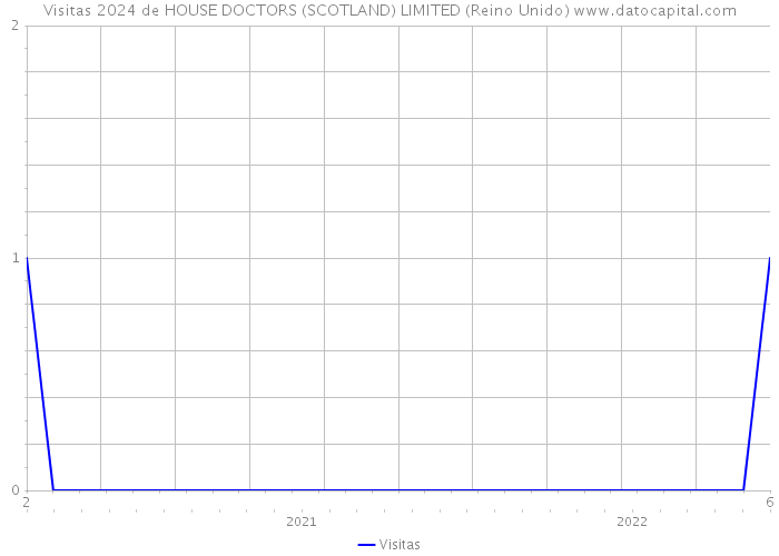 Visitas 2024 de HOUSE DOCTORS (SCOTLAND) LIMITED (Reino Unido) 