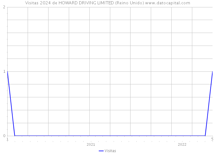 Visitas 2024 de HOWARD DRIVING LIMITED (Reino Unido) 