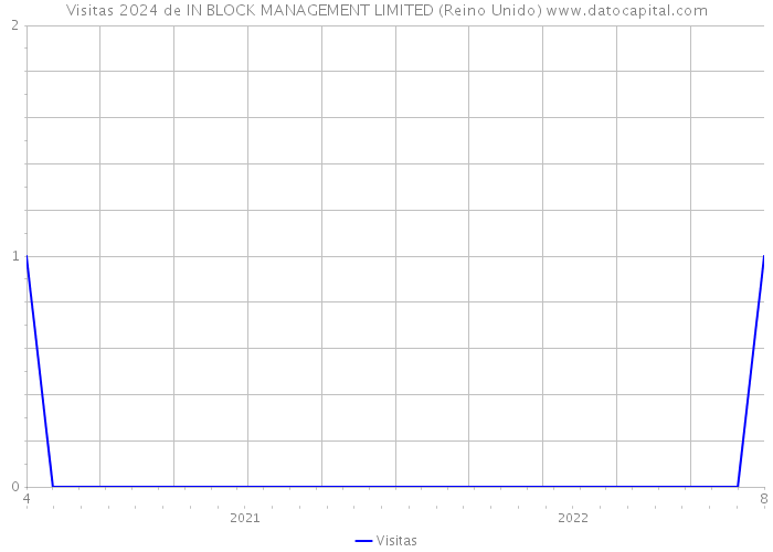Visitas 2024 de IN BLOCK MANAGEMENT LIMITED (Reino Unido) 