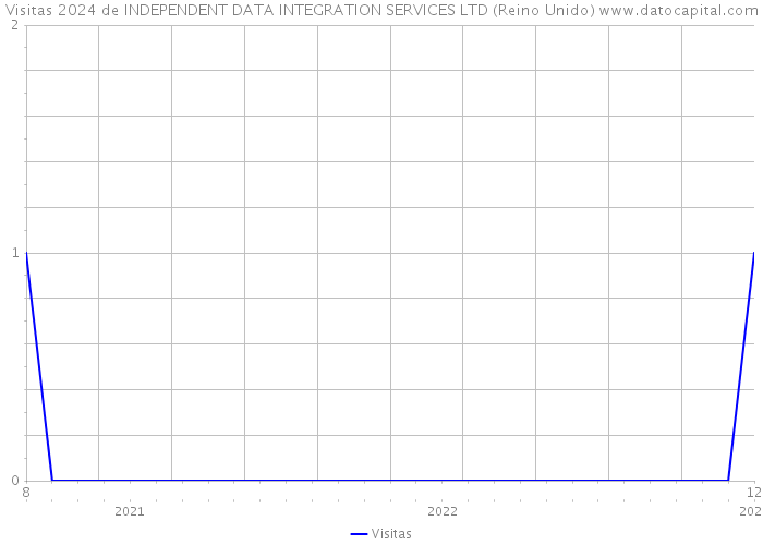 Visitas 2024 de INDEPENDENT DATA INTEGRATION SERVICES LTD (Reino Unido) 