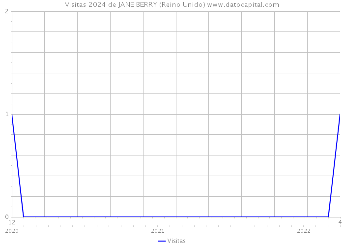 Visitas 2024 de JANE BERRY (Reino Unido) 