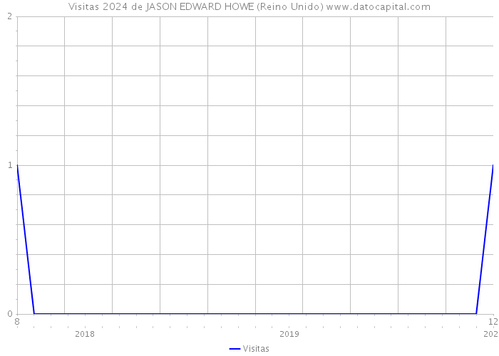 Visitas 2024 de JASON EDWARD HOWE (Reino Unido) 