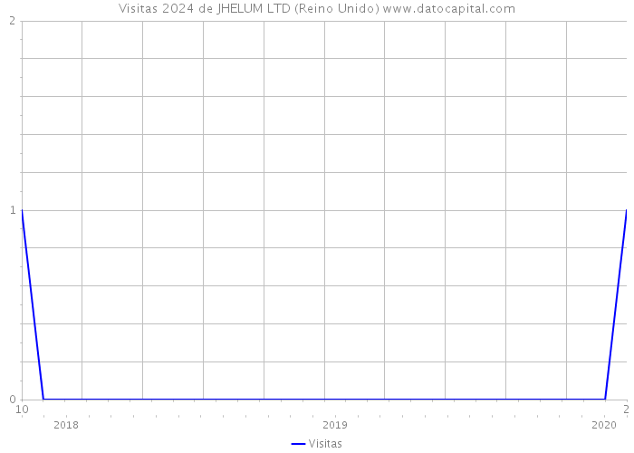 Visitas 2024 de JHELUM LTD (Reino Unido) 