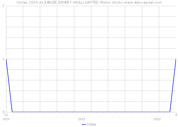 Visitas 2024 de JUBILEE JOINERY (HULL) LIMITED (Reino Unido) 