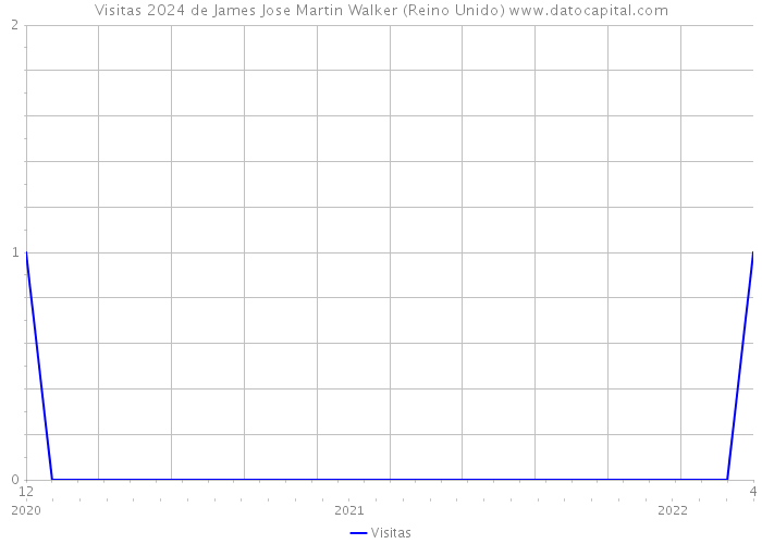 Visitas 2024 de James Jose Martin Walker (Reino Unido) 