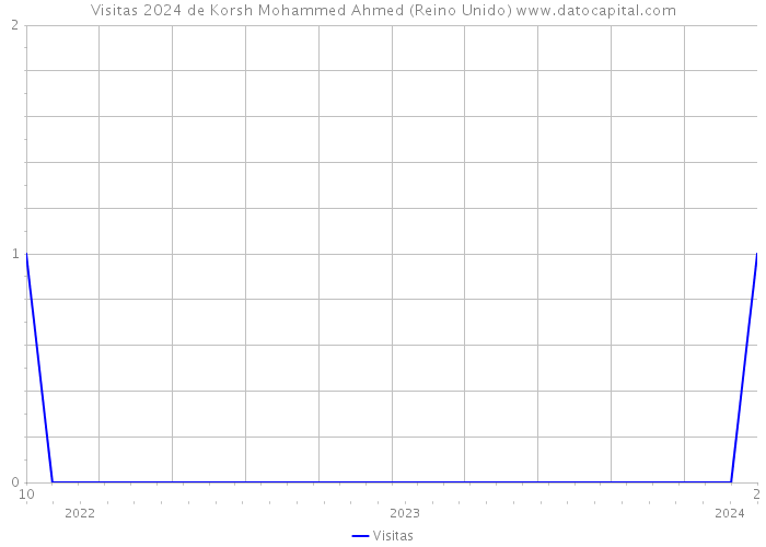 Visitas 2024 de Korsh Mohammed Ahmed (Reino Unido) 