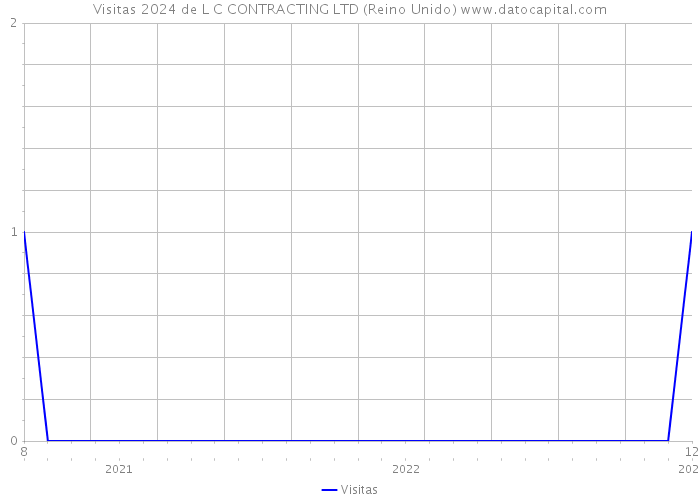 Visitas 2024 de L C CONTRACTING LTD (Reino Unido) 