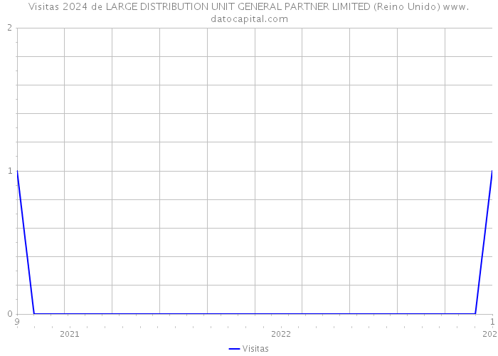 Visitas 2024 de LARGE DISTRIBUTION UNIT GENERAL PARTNER LIMITED (Reino Unido) 