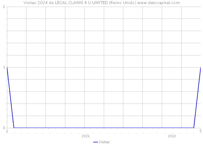 Visitas 2024 de LEGAL CLAIMS 4 U LIMITED (Reino Unido) 