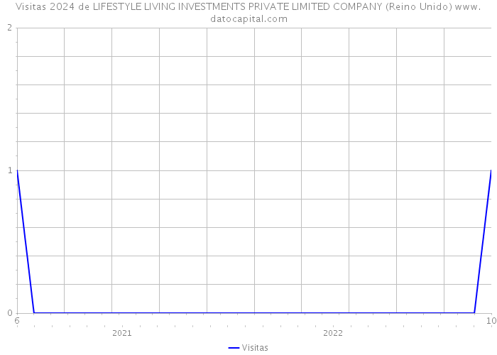 Visitas 2024 de LIFESTYLE LIVING INVESTMENTS PRIVATE LIMITED COMPANY (Reino Unido) 