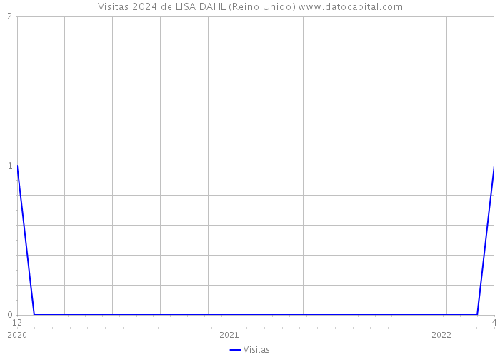 Visitas 2024 de LISA DAHL (Reino Unido) 