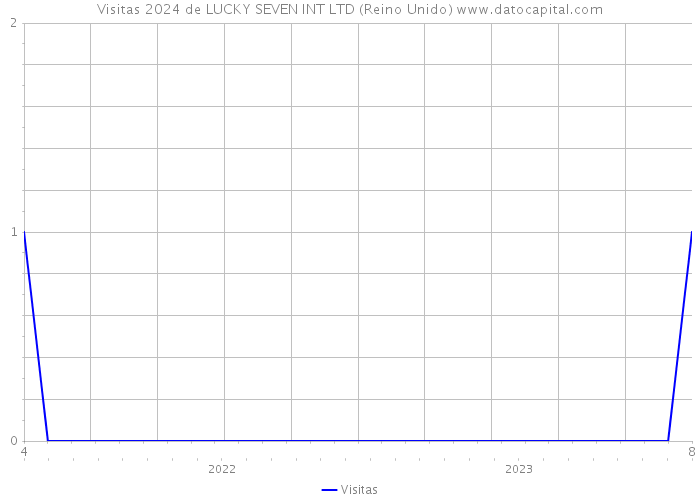 Visitas 2024 de LUCKY SEVEN INT LTD (Reino Unido) 