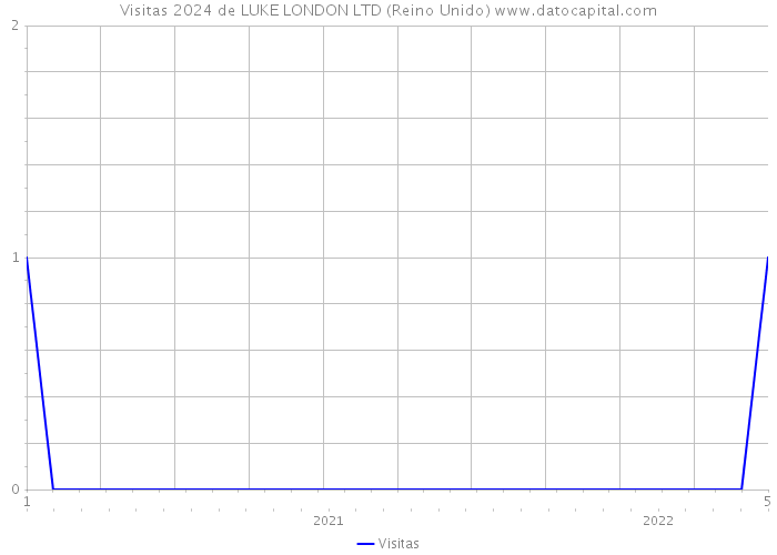 Visitas 2024 de LUKE LONDON LTD (Reino Unido) 