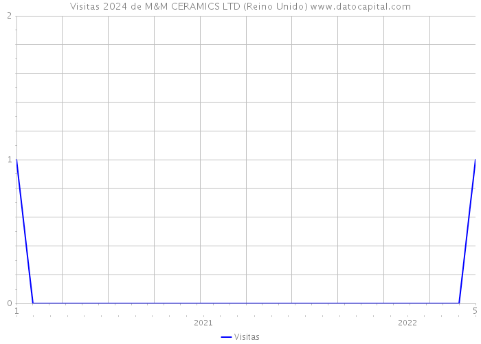 Visitas 2024 de M&M CERAMICS LTD (Reino Unido) 