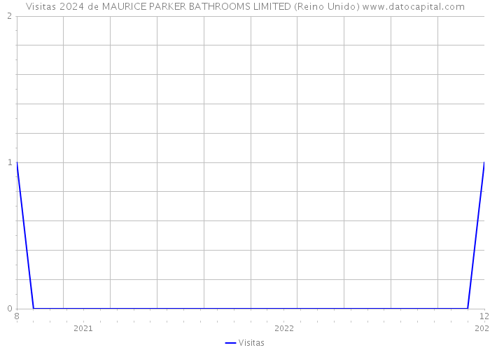 Visitas 2024 de MAURICE PARKER BATHROOMS LIMITED (Reino Unido) 