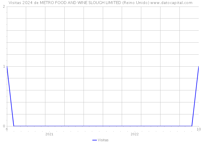 Visitas 2024 de METRO FOOD AND WINE SLOUGH LIMITED (Reino Unido) 