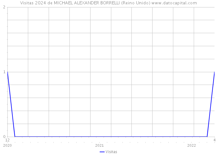 Visitas 2024 de MICHAEL ALEXANDER BORRELLI (Reino Unido) 