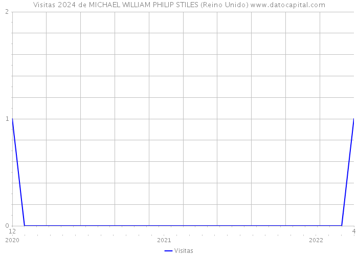 Visitas 2024 de MICHAEL WILLIAM PHILIP STILES (Reino Unido) 