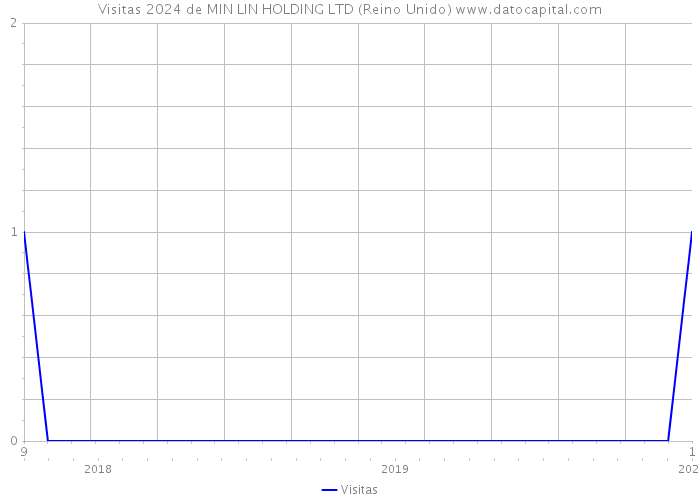 Visitas 2024 de MIN LIN HOLDING LTD (Reino Unido) 