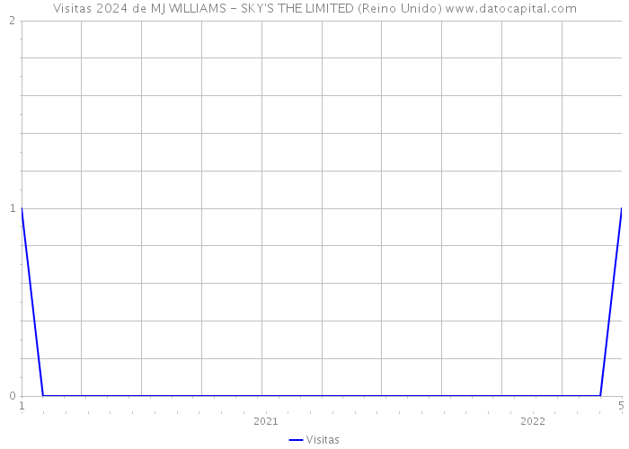 Visitas 2024 de MJ WILLIAMS - SKY'S THE LIMITED (Reino Unido) 