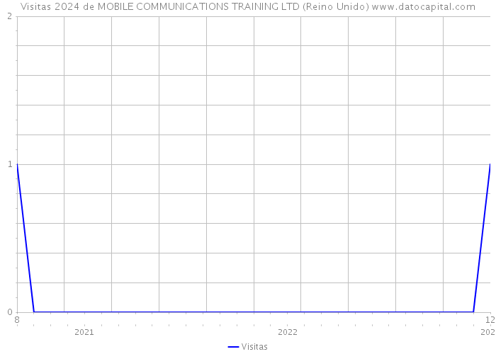Visitas 2024 de MOBILE COMMUNICATIONS TRAINING LTD (Reino Unido) 