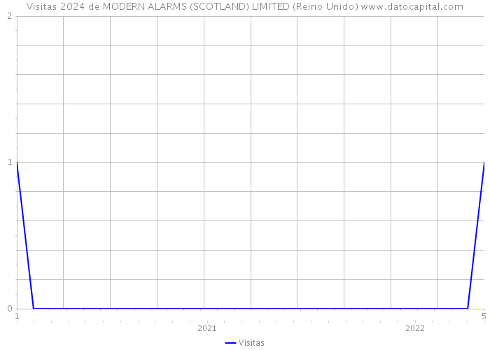 Visitas 2024 de MODERN ALARMS (SCOTLAND) LIMITED (Reino Unido) 
