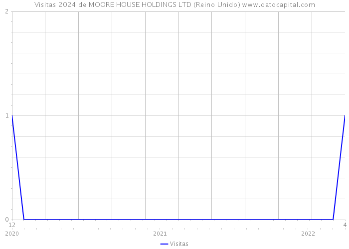 Visitas 2024 de MOORE HOUSE HOLDINGS LTD (Reino Unido) 