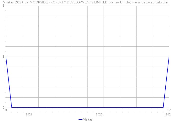 Visitas 2024 de MOORSIDE PROPERTY DEVELOPMENTS LIMITED (Reino Unido) 