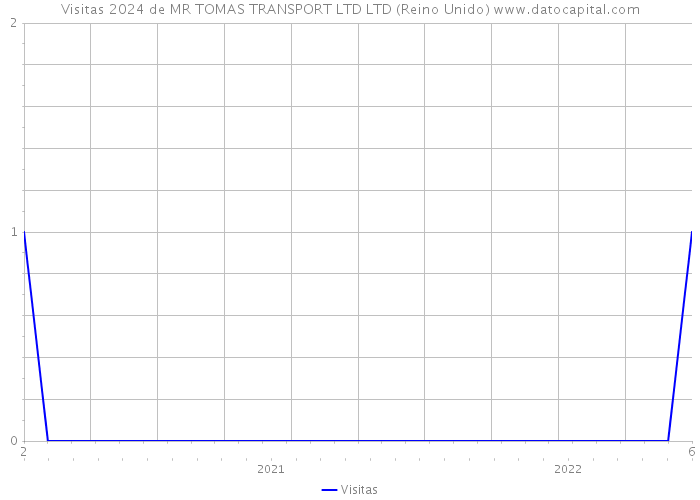 Visitas 2024 de MR TOMAS TRANSPORT LTD LTD (Reino Unido) 