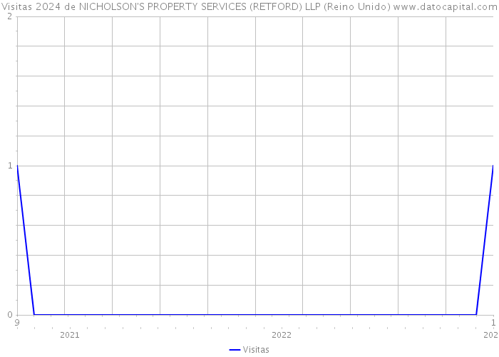 Visitas 2024 de NICHOLSON'S PROPERTY SERVICES (RETFORD) LLP (Reino Unido) 