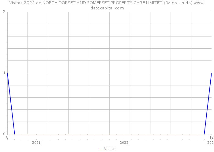 Visitas 2024 de NORTH DORSET AND SOMERSET PROPERTY CARE LIMITED (Reino Unido) 