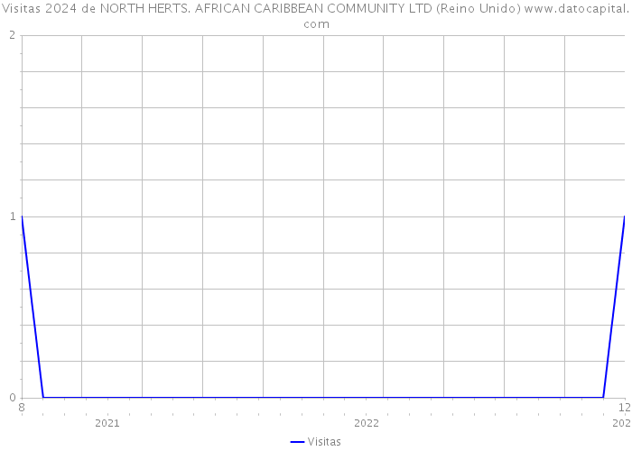 Visitas 2024 de NORTH HERTS. AFRICAN CARIBBEAN COMMUNITY LTD (Reino Unido) 