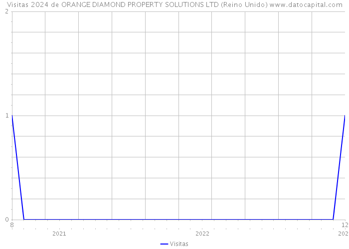 Visitas 2024 de ORANGE DIAMOND PROPERTY SOLUTIONS LTD (Reino Unido) 