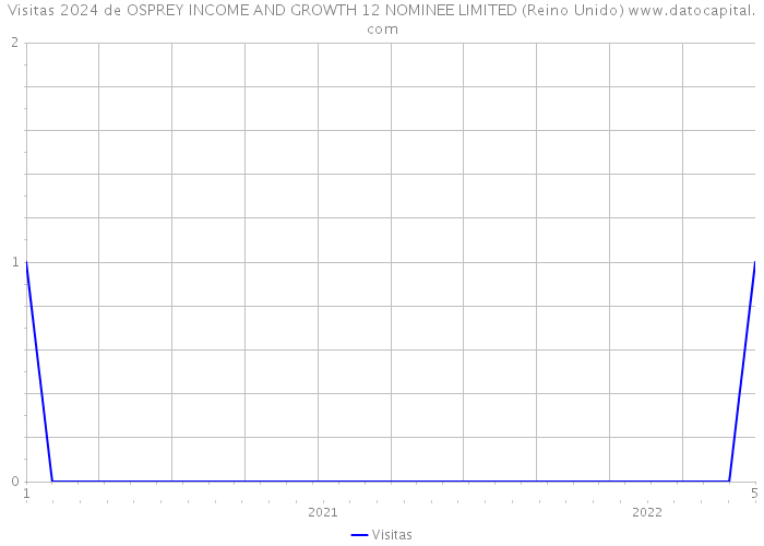 Visitas 2024 de OSPREY INCOME AND GROWTH 12 NOMINEE LIMITED (Reino Unido) 